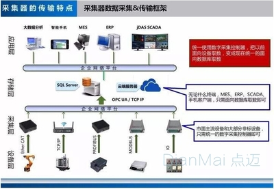 車間設備組網(wǎng)數(shù)據(jù)采集與MES系統(tǒng)應用在云計算設備銷售中的價值
